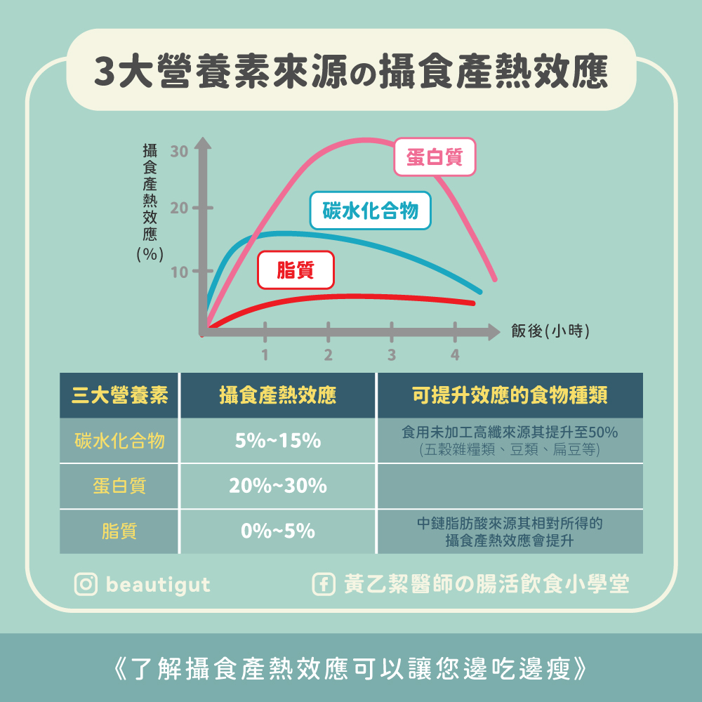 三大營養素來源的攝食產熱效應，碳水化合物大概落在5-15%、蛋白質約在20-30%及脂質約在0-5%左右。